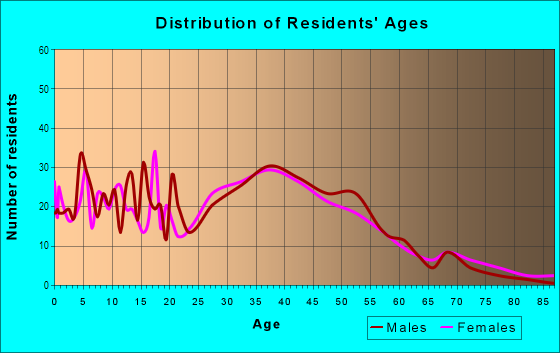 Age and Sex of Residents in Brooktree in San Jose, CA