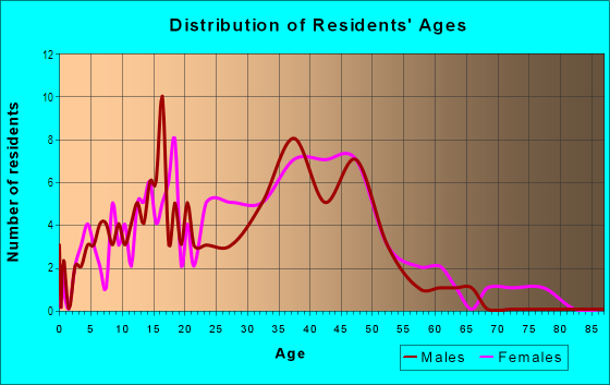 Age and Sex of Residents in Brookvale in San Jose, CA