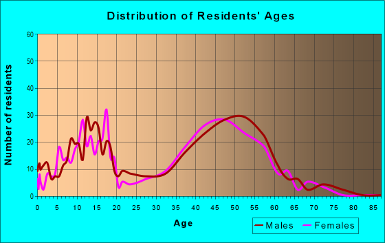Age and Sex of Residents in Hillside East in Anchorage, AK