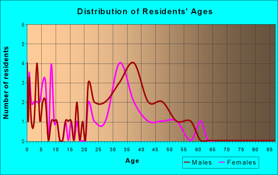 Age and Sex of Residents in Brookwood South in San Jose, CA