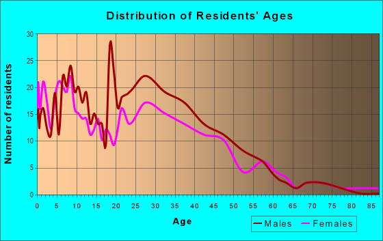 Age and Sex of Residents in Brookwood Terrace in San Jose, CA