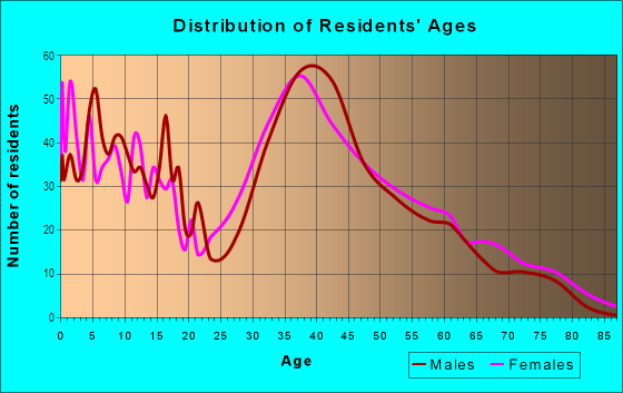 Age and Sex of Residents in Bucknall in San Jose, CA