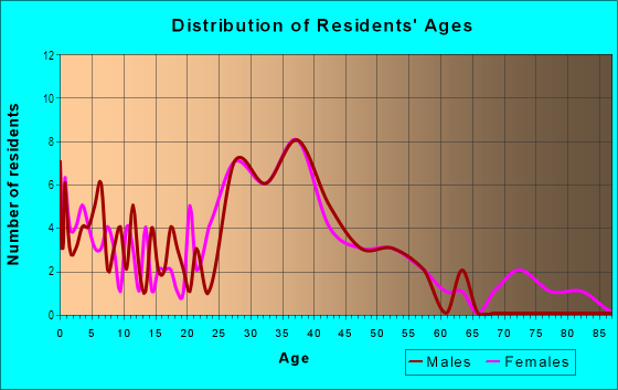 Age and Sex of Residents in Buena Park in San Jose, CA
