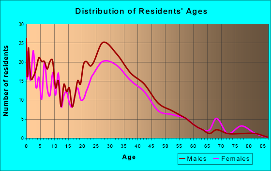 Age and Sex of Residents in Buena Vista in San Jose, CA