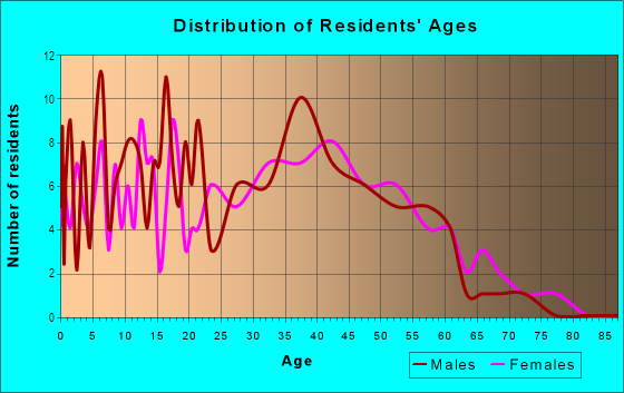 Age and Sex of Residents in Burning Tree in San Jose, CA