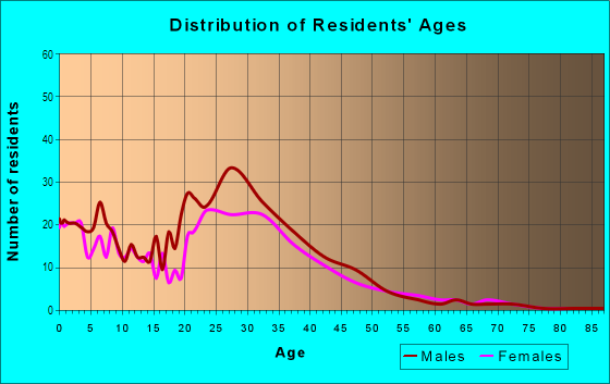 Age and Sex of Residents in Cadillac East in San Jose, CA