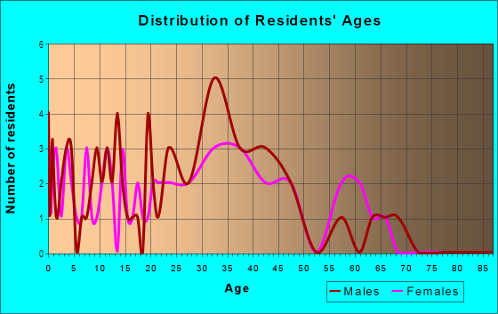 Age and Sex of Residents in Cadillac West in San Jose, CA