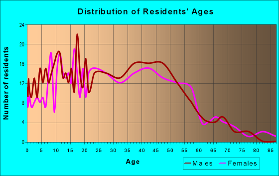Age and Sex of Residents in Cadwallader in San Jose, CA