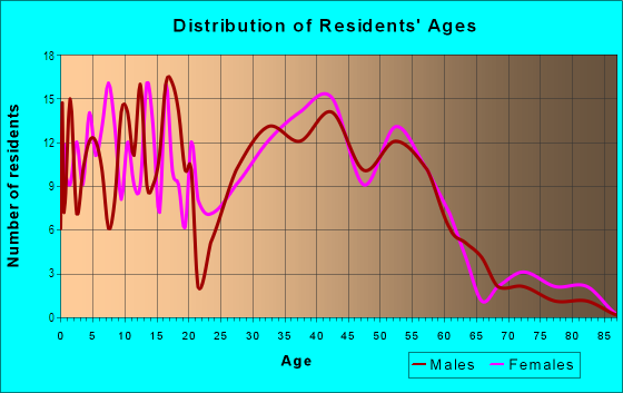 Age and Sex of Residents in Cahalan in San Jose, CA