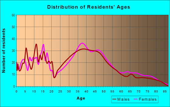 Age and Sex of Residents in Calabazas North in San Jose, CA