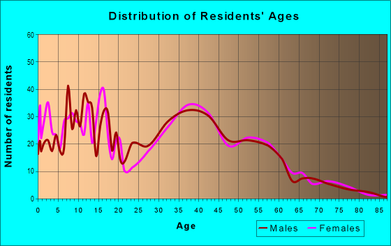 Age and Sex of Residents in Calero in San Jose, CA