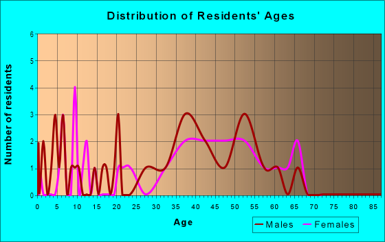 Age and Sex of Residents in California Ridge in San Jose, CA