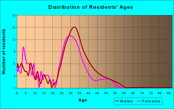 Age and Sex of Residents in Calvert in Cupertino, CA