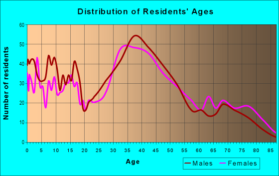 Age and Sex of Residents in Cambrian Council District in San Jose, CA