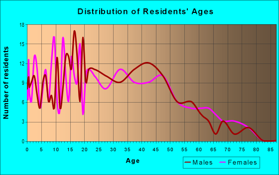 Age and Sex of Residents in Candlestick in San Jose, CA