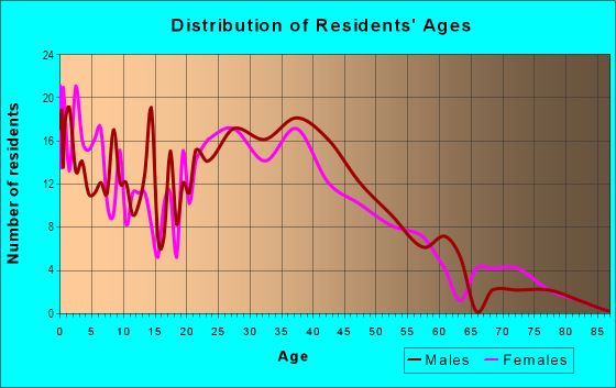 Age and Sex of Residents in Canoas Garden in San Jose, CA