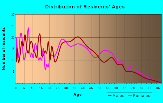 Age and Sex of Residents in Capewood in San Jose, CA