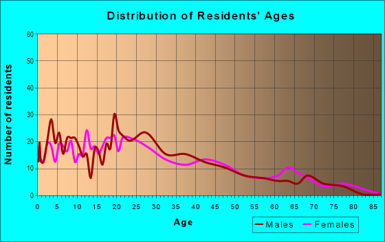 Age and Sex of Residents in Capitol in San Jose, CA