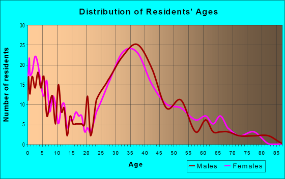 Age and Sex of Residents in Carmine in San Jose, CA