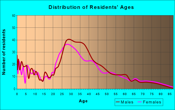 Age and Sex of Residents in Castlemont in San Jose, CA