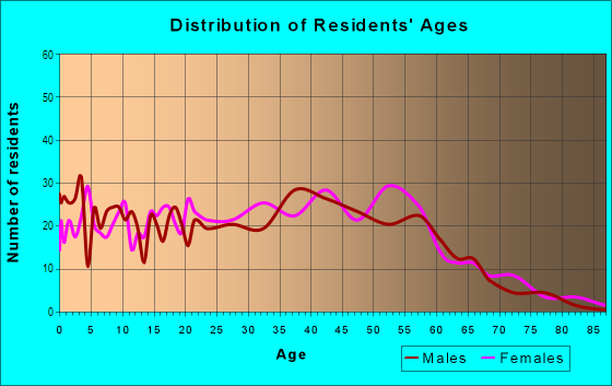 Age and Sex of Residents in Cataldi in San Jose, CA