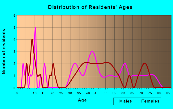 Age and Sex of Residents in Central Park in Campbell, CA