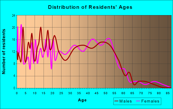 Age and Sex of Residents in Century in San Jose, CA