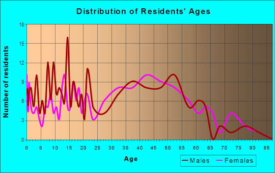 Age and Sex of Residents in Chantilley in San Jose, CA