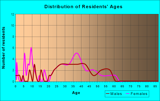 Age and Sex of Residents in Chapman in San Jose, CA