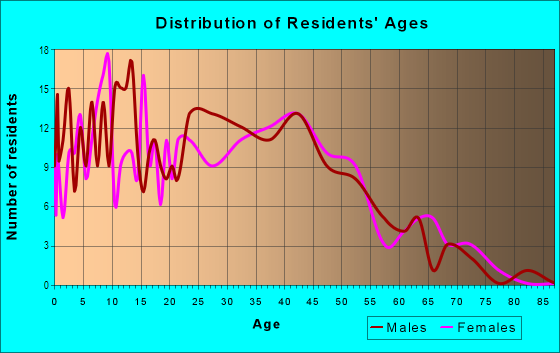 Age and Sex of Residents in Checkers in San Jose, CA