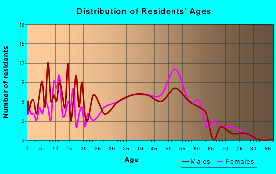 Age and Sex of Residents in Cimarron in San Jose, CA