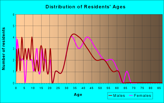 Age and Sex of Residents in Cinnabar in San Jose, CA