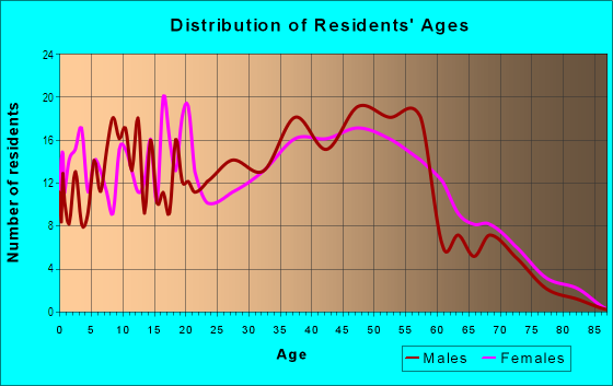 Age and Sex of Residents in Clayton North in San Jose, CA