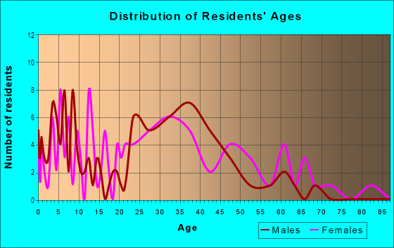 Age and Sex of Residents in Clovercrest in San Jose, CA