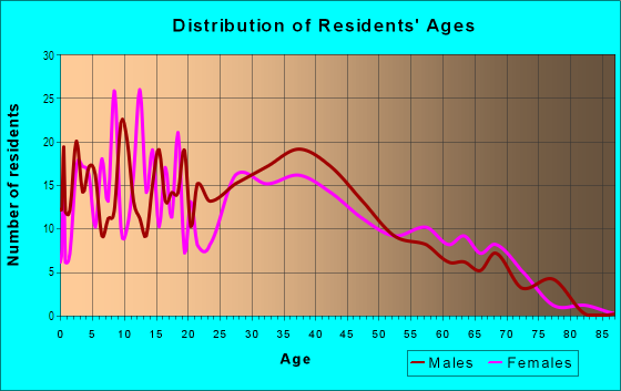 Age and Sex of Residents in Coldwater in San Jose, CA