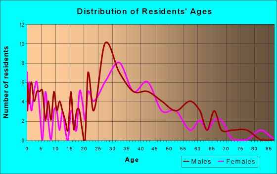 Age and Sex of Residents in College Park in San Jose, CA