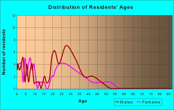 Age and Sex of Residents in Colonial in San Jose, CA