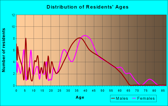 Age and Sex of Residents in Colony Green in San Jose, CA