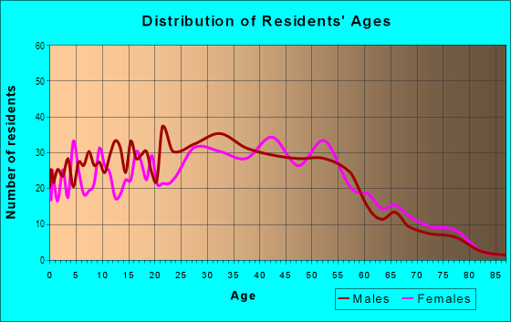 Age and Sex of Residents in Commodore in San Jose, CA