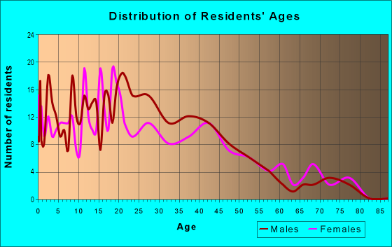 Age and Sex of Residents in Cornwall in San Jose, CA
