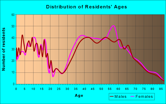 Age and Sex of Residents in Country Club in San Jose, CA