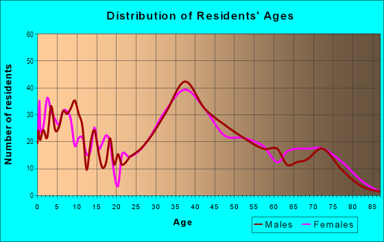 Age and Sex of Residents in Country Lane in San Jose, CA