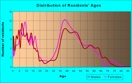 Age and Sex of Residents in Country View Estates in San Jose, CA