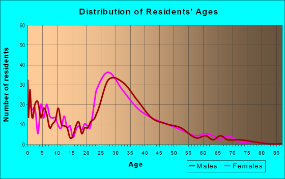 Age and Sex of Residents in Countrybrook in San Jose, CA