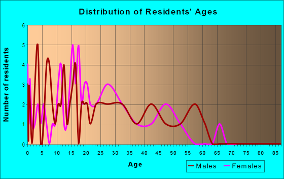 Age and Sex of Residents in Cramer in San Jose, CA