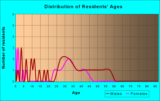 Age and Sex of Residents in Creekland in San Jose, CA