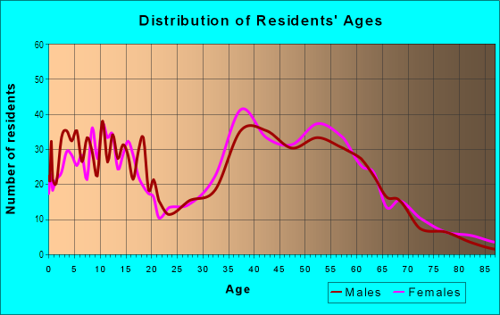 Age and Sex of Residents in Crossgate in San Jose, CA