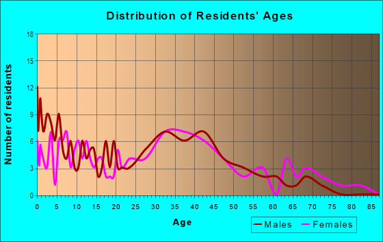 Age and Sex of Residents in Croydon in San Jose, CA