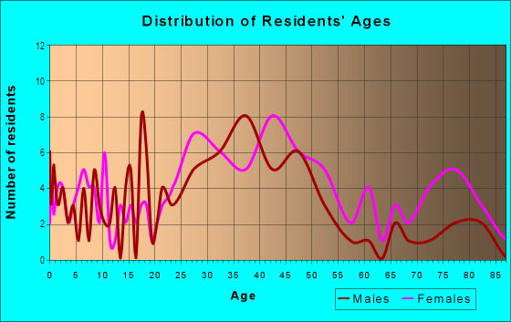 Age and Sex of Residents in Cypress in San Jose, CA