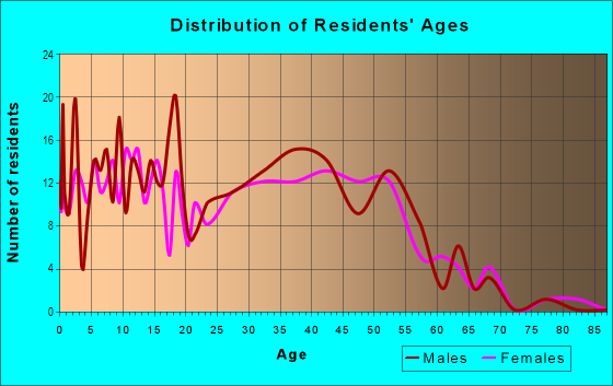 Age and Sex of Residents in Danna Rock in San Jose, CA